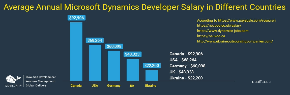 Ms Dynamics Crm Developer Jobs In Canada - The Best Developer Images